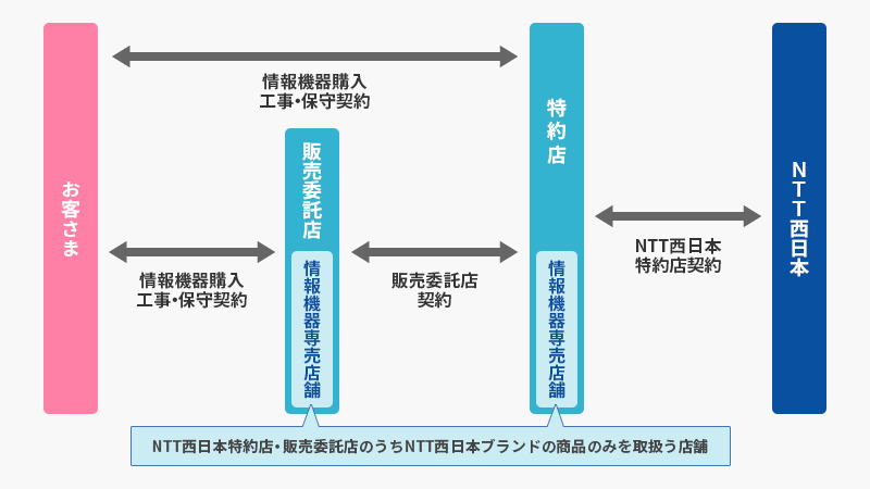 NTT西日本特約店契約イメージ